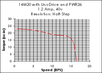 14M30 Torque Curve (w/Unodrive)