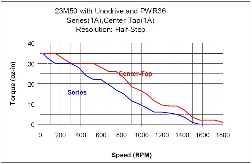 23M50 Torque Curve (w/Unodrive)