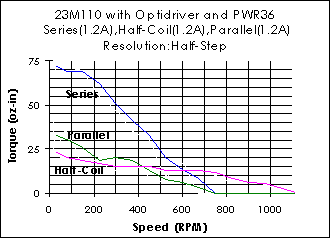 23M110 Torque Curve (w/Optidriver)