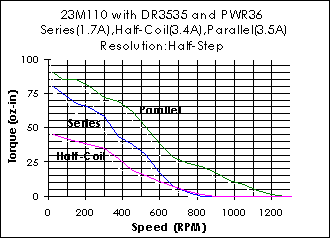 23M110 Torque Curve (w/DR3535)