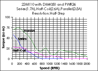 23M110 Torque Curve (w/DM4050)