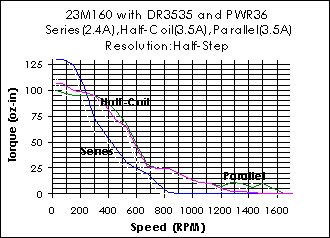 23M160 Torque Curve (w/DR3535)