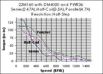 23M160 Torque Curve (w/DM4050)
