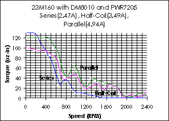 23M160 Torque Curve (w/DM8010)