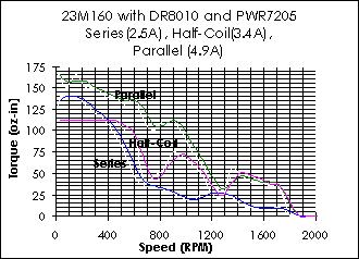 23M160 Torque Curve (w/DR8010)