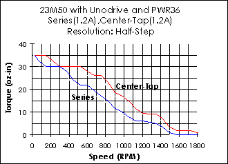 23M50 Torque Curve (w/Unodrive)