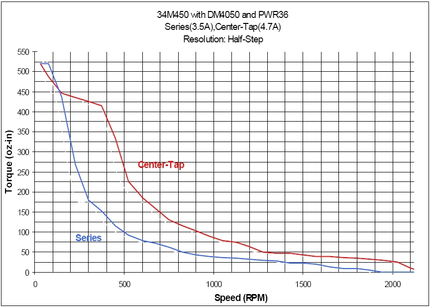 34M450 Torque Curve (w/DM4050 & PWR36)