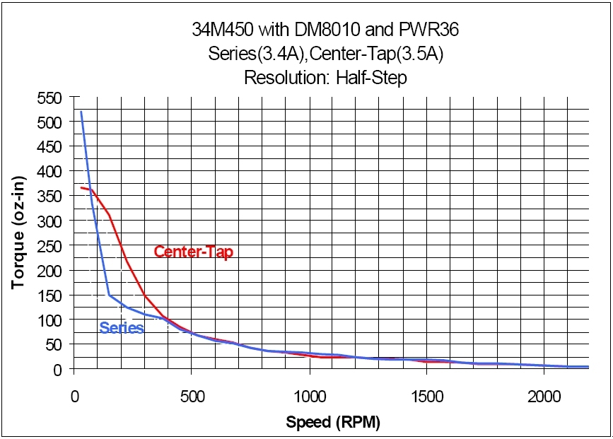 34M450 Torque Curve (w/DR8010 & PWR36)