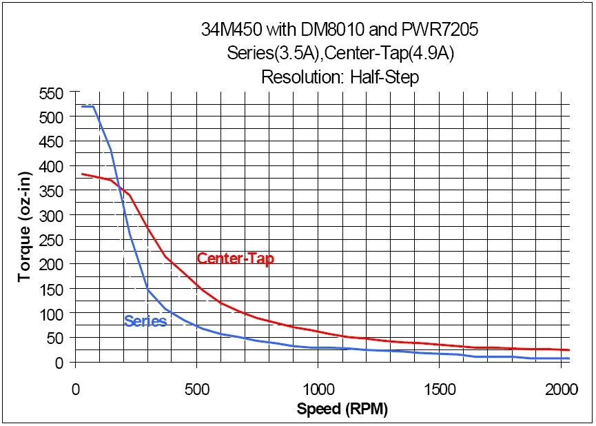 34M450 Torque Curve (w/DM8010 & PWR7205)