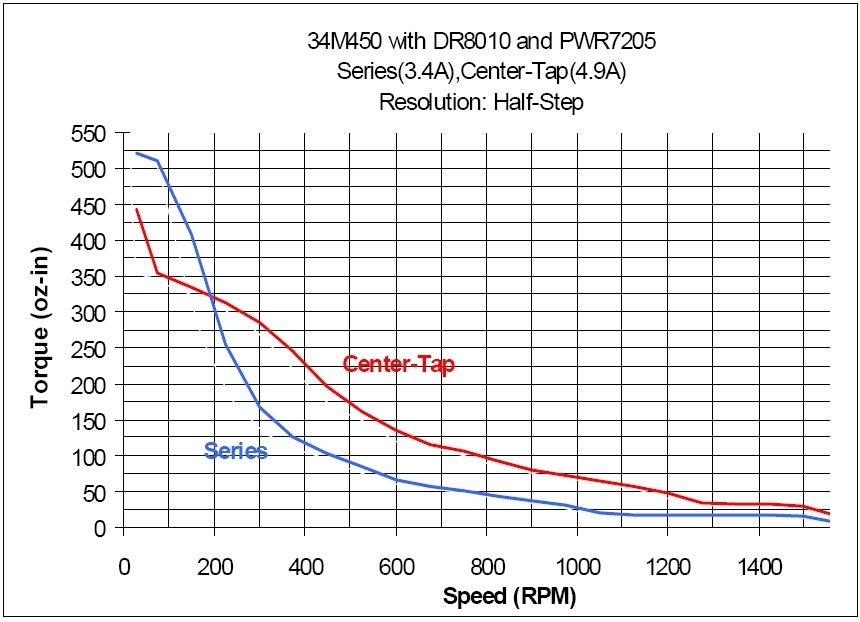 34M450 Torque Curve (w/DR8010 & PWR7205)