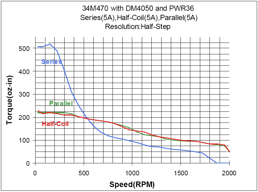 34M470 Torque Curve (w/DM4050)