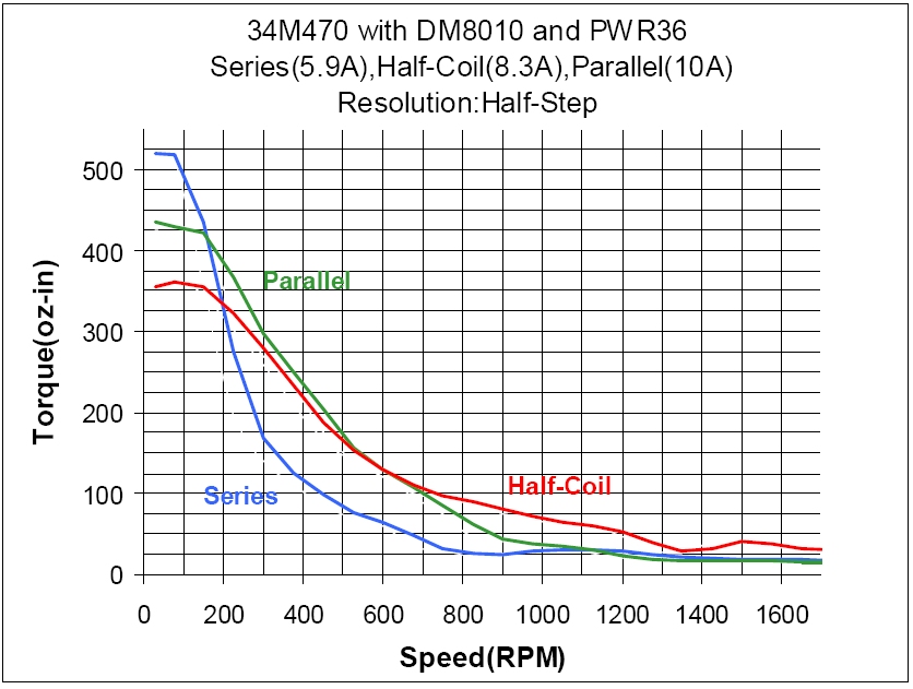 34M470 Torque Curve (w/DM8010 & PWR36)