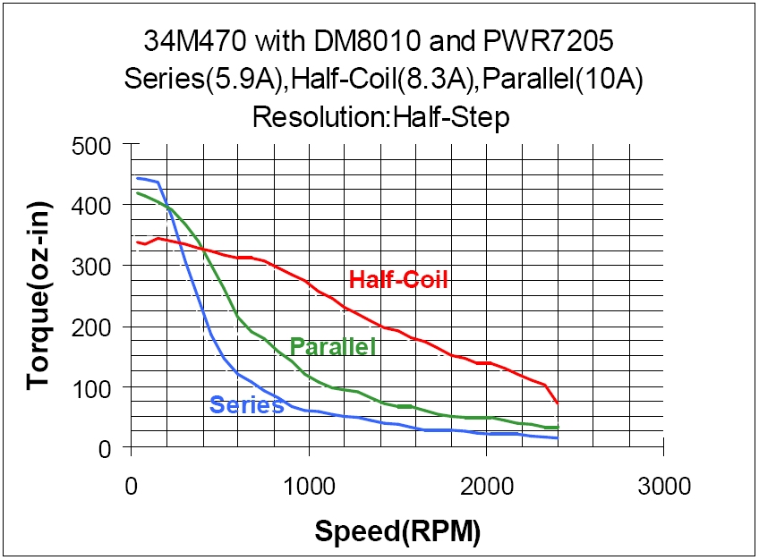 34M470 Torque Curve (w/DM8010 & PWR7205)