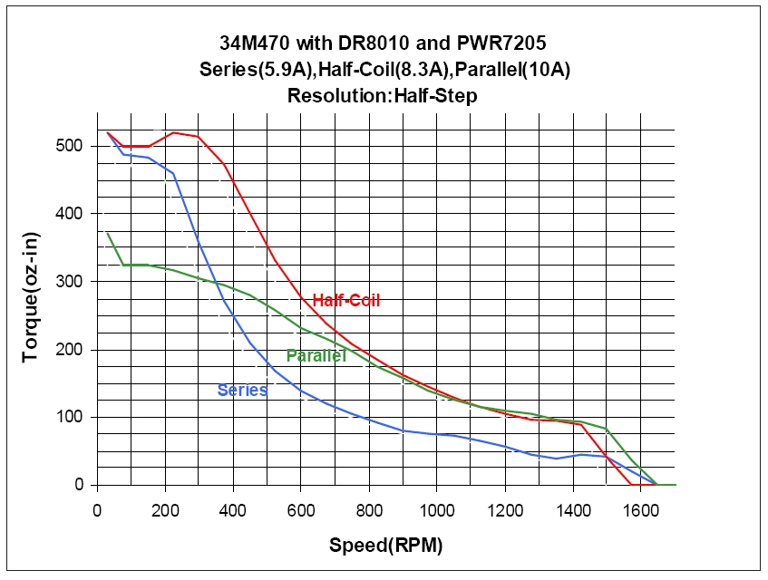 34M470 Torque Curve (w/DR8010 & PWR7205)