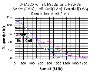 34M220 Torque Curve (w/DR3535)