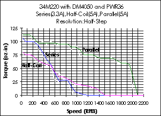 34M220 Torque Curve (w/DM4050)