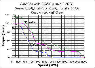 34M220 Torque Curve (w/DR8010 & PWR36)