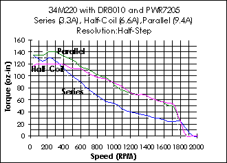 34M315 Torque Curve (w/DM8010 & PWR36)