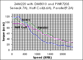 34M220 Torque Curve (w/DM8010)