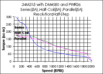 34M315 Torque Curve (w/DM4050)