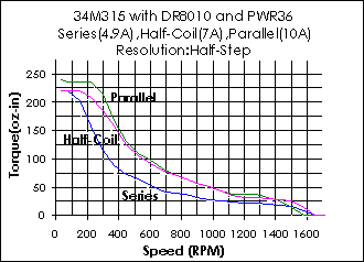 34M315 Torque Curve (w/DR8010 & PWR36)