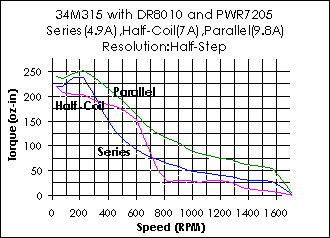 34M315 Torque Curve (w/DR8010 & PWR7205)