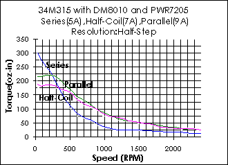 34M315 Torque Curve (w/DM8010 & PWR7205)