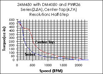 34M450 Torque Curve (w/DM4050, Series 3.5A)