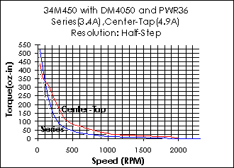 34M450 Torque Curve (w/DM4050, Series 3.4A)