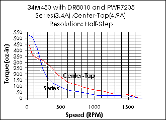 34M450 Torque Curve (w/DR8010)