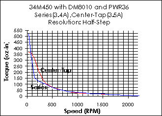 34M450 Torque Curve (w/DM8010 & PWR36)