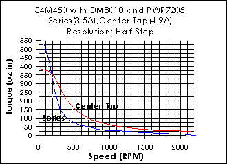 34M450 Torque Curve (w/DM8010 & PWR7205)