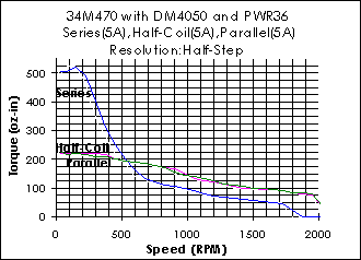 34M470 Torque Curve (w/DM4050)