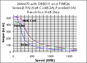 34M470 Torque Curve (w/DR8010 & PWR36)