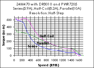 34M470 Torque Curve (w/DR8010 & PWR7205)