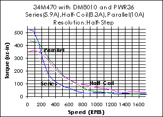34M470 Torque Curve (w/DM8010 & PWR36)