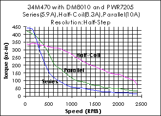34M470 Torque Curve (w/DM8010 & PWR7205)