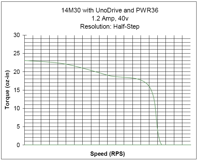 14M30 Torque Curve (w/Unodrive)