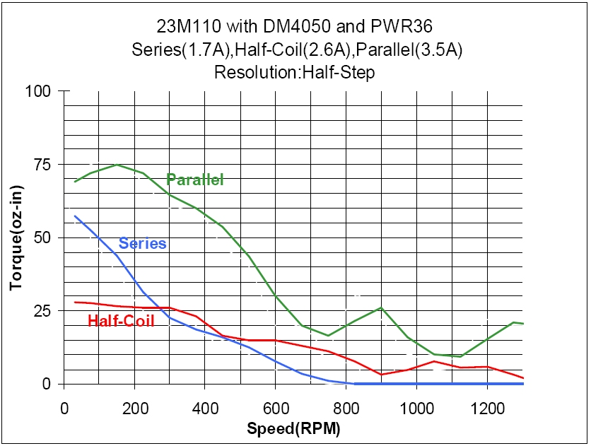 23M110 Torque Curve (w/DM4050)