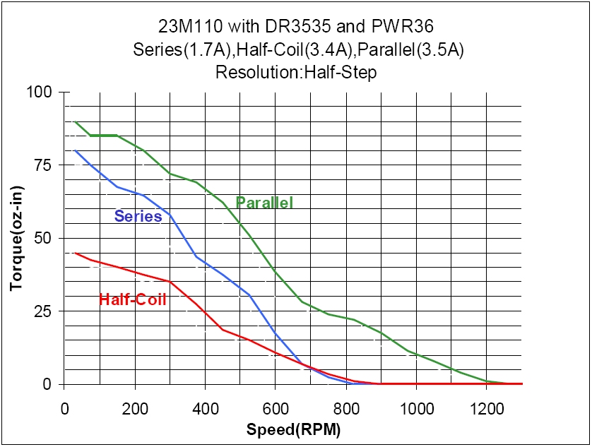 23M110 Torque Curve (w/DR3535)