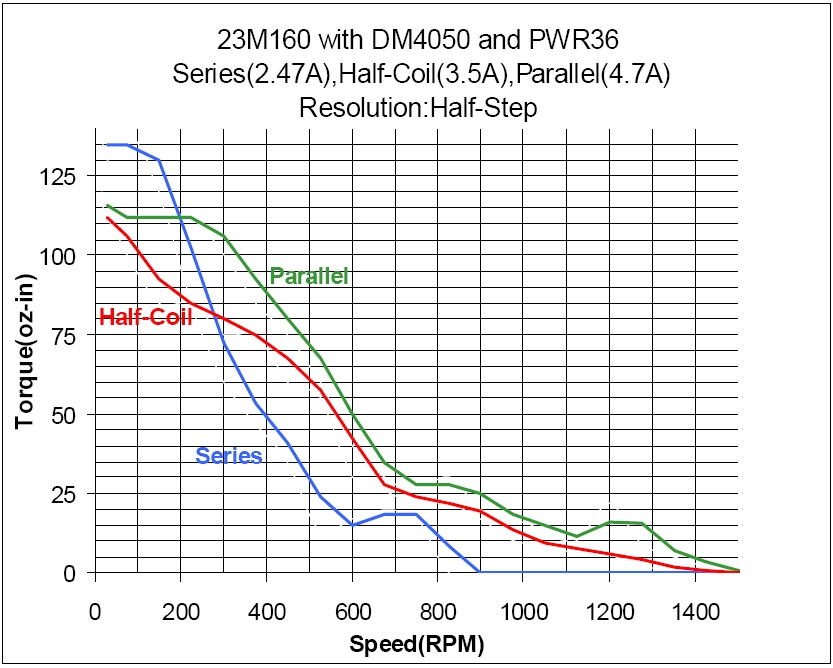 23M160 Torque Curve (w/DM4050)