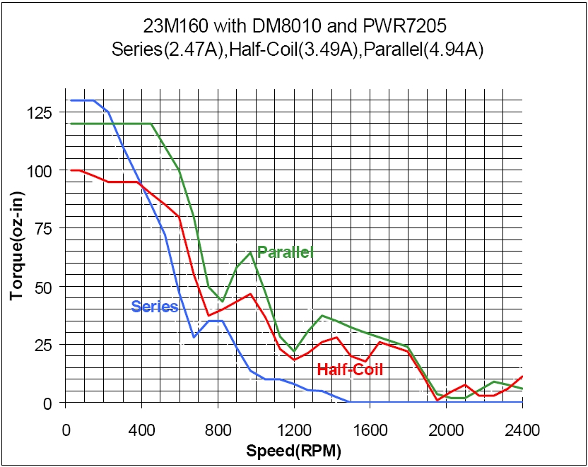 23M160 Torque Curve (w/DM8010)