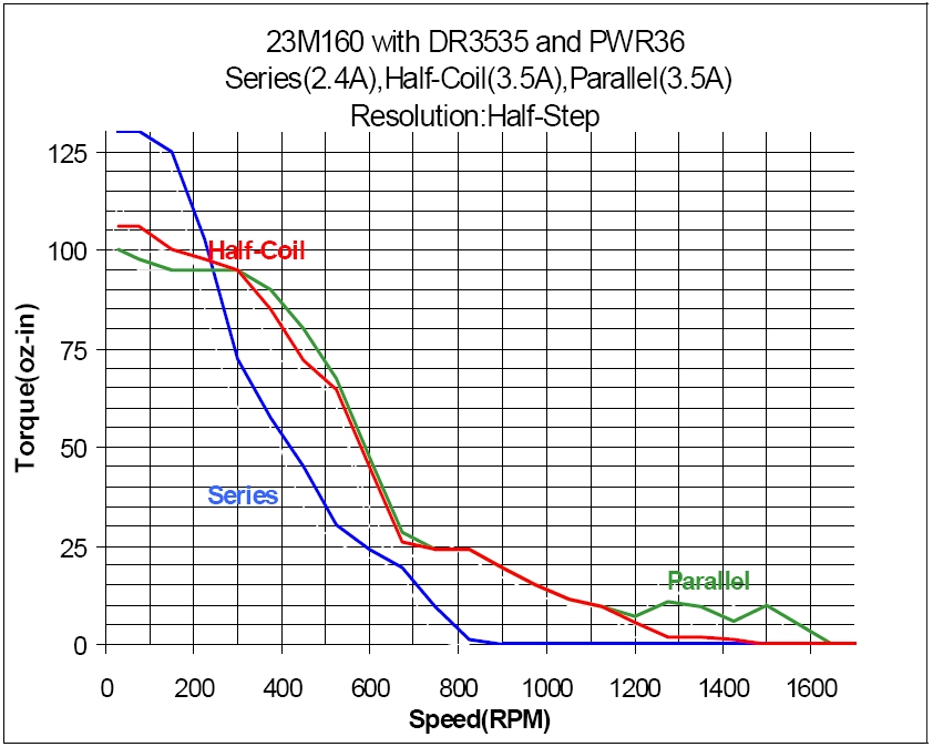 23M160 Torque Curve (w/DR3535)