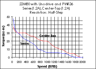 23M80 Torque Curve (w/Unodrive)