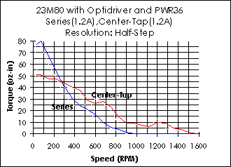 23M80 Torque Curve (w/Optidriver)