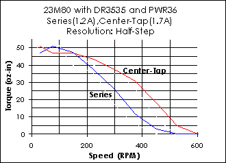 23M80 Torque Curve (w/DR3535)