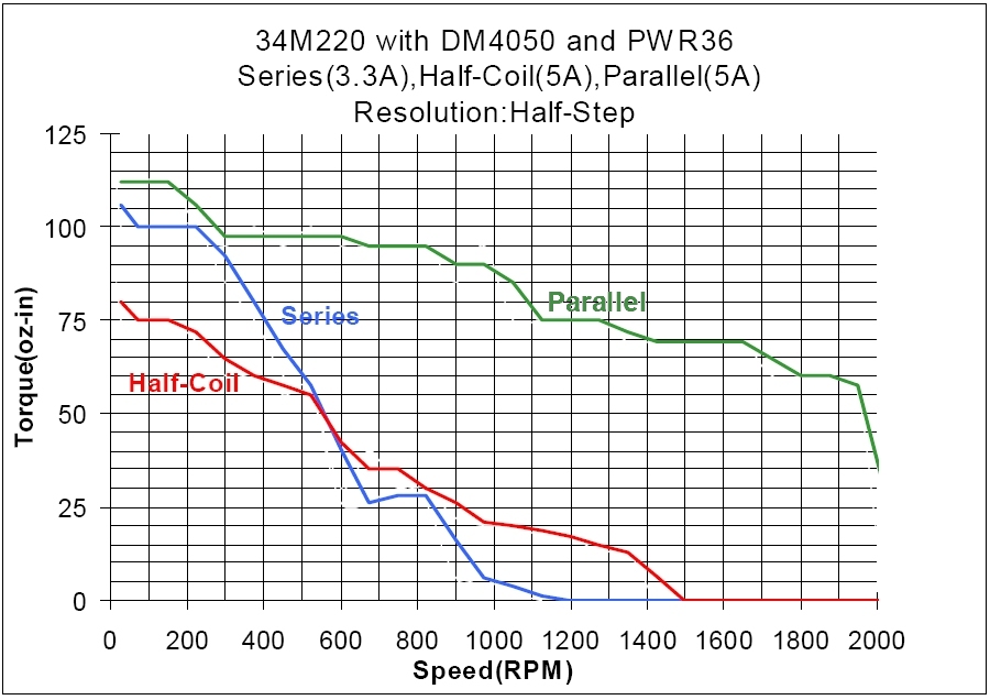 34M220 Torque Curve (w/DM4050 & PWR36)