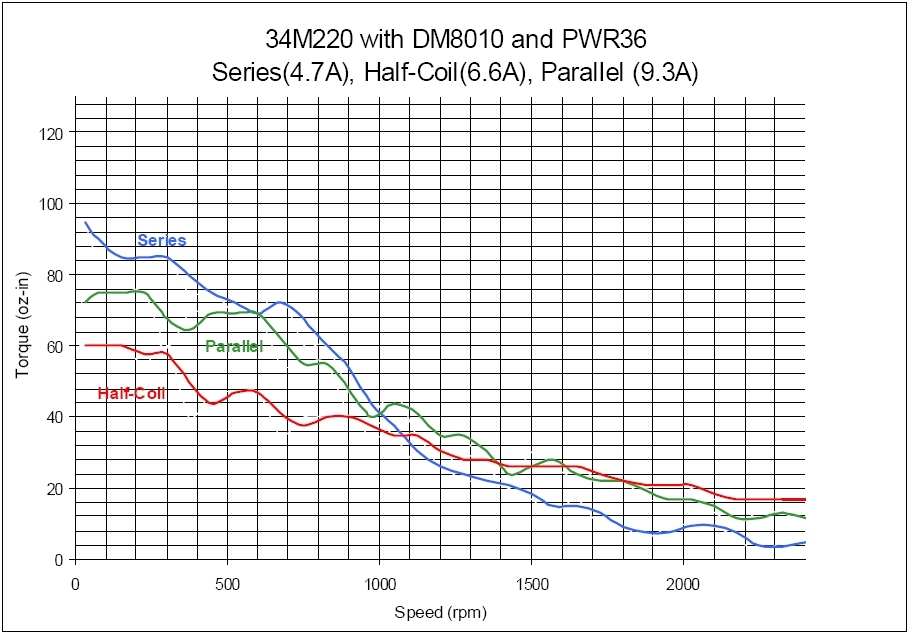 34M220 Torque Curve (w/DM8010) & PWR36)