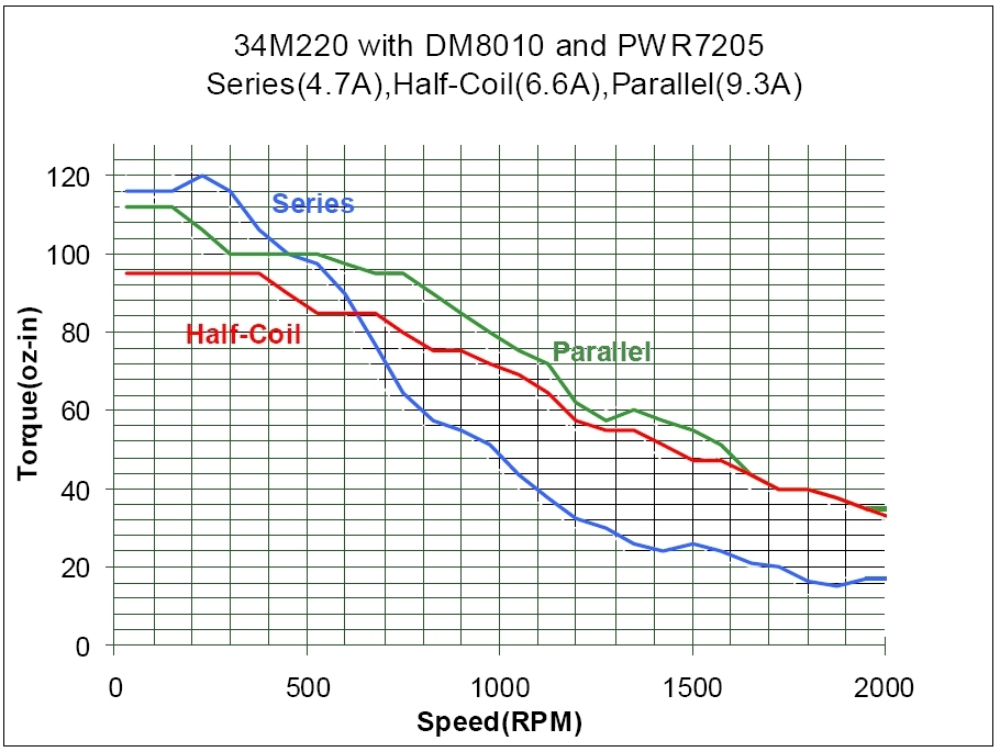 34M220 Torque Curve (w/DM8010 & PWR7205)