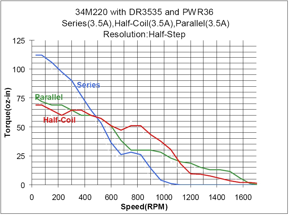 34M220 Torque Curve (w/DR3535 & PWR36)